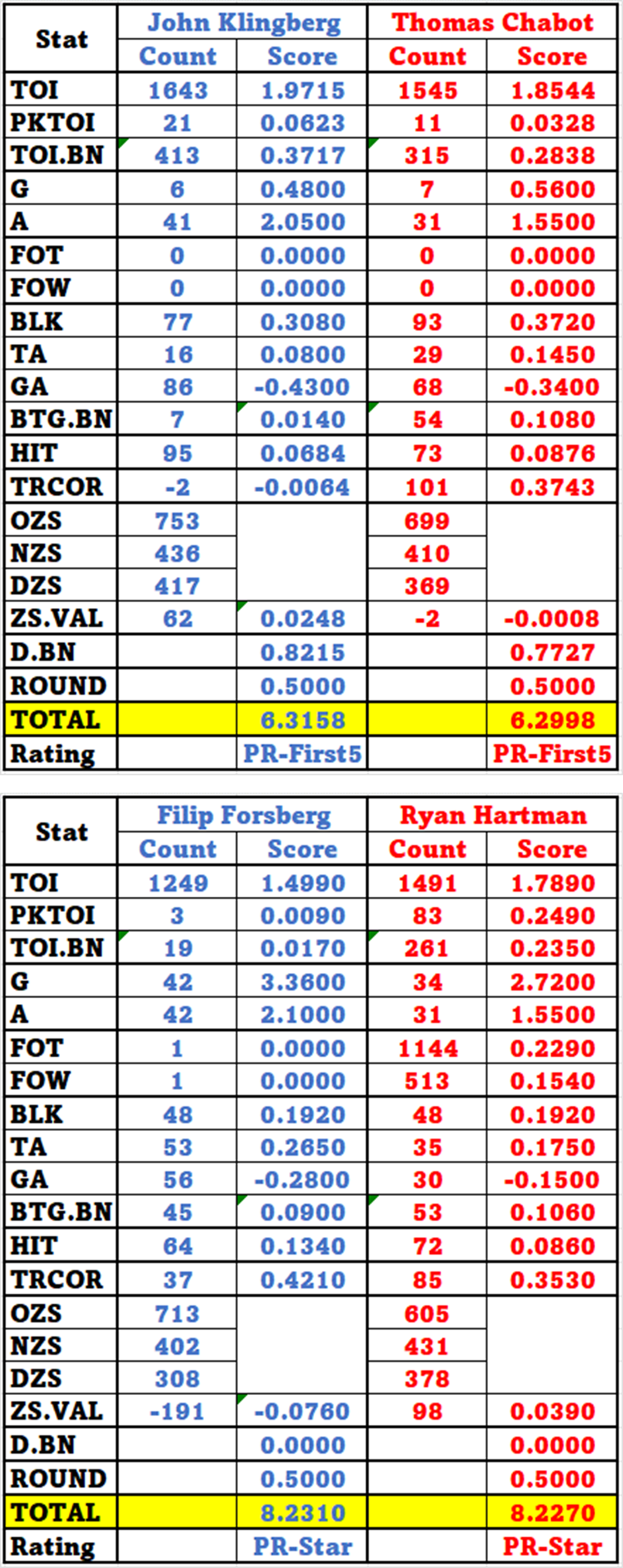 Productivity Rating Calculation – The Details - Stapled to the Bench